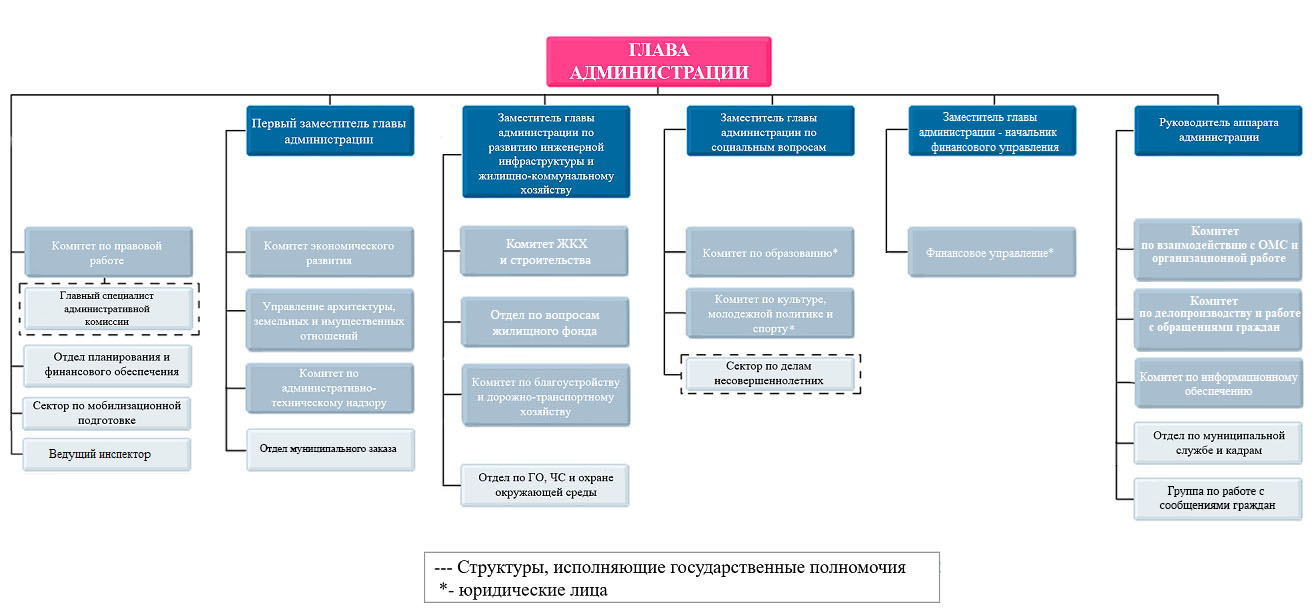 Структура муниципального образования Щекинский район Структура муниципального образования Щекинский район.