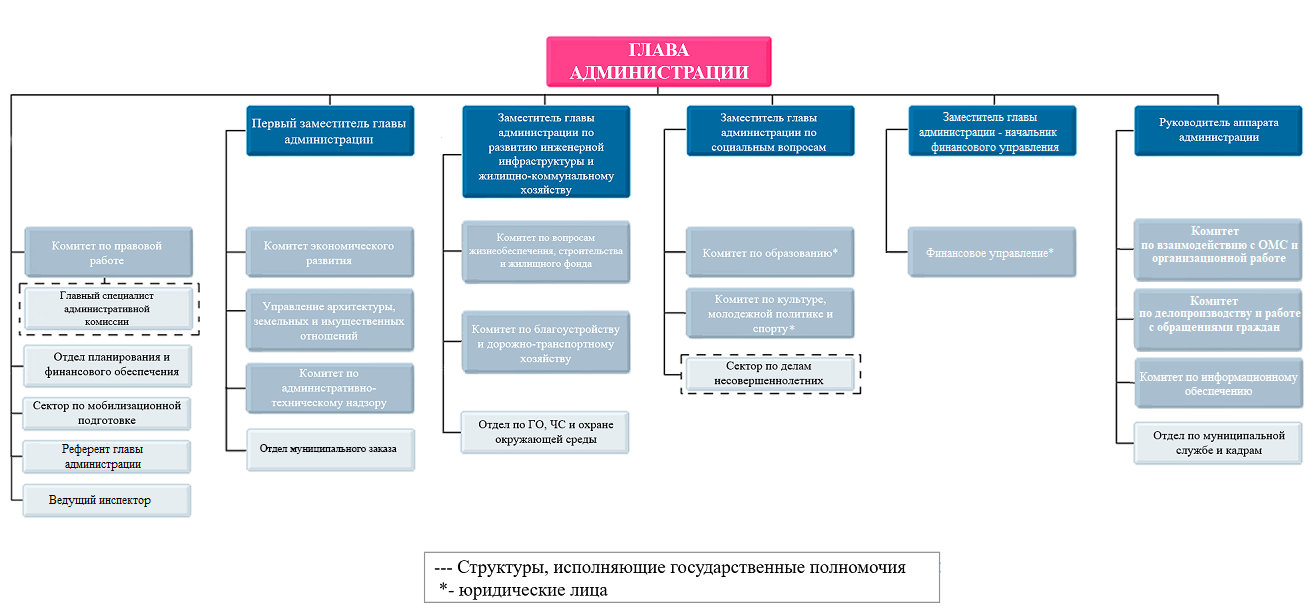 Структура муниципального образования Щекинский район.