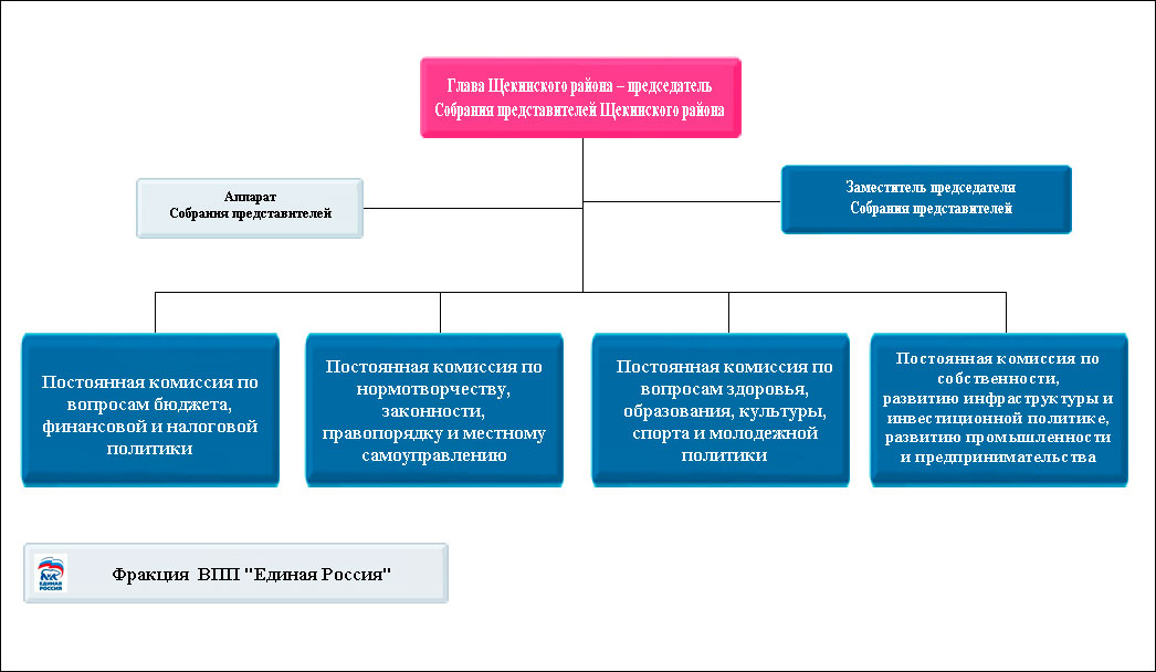 Структура Собрания представителей муниципального образования г. Щекино.