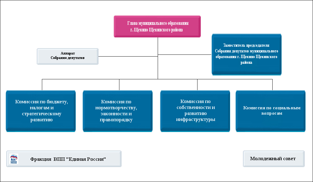 Структура Собрания депутатов муниципального образования г. Щекино.