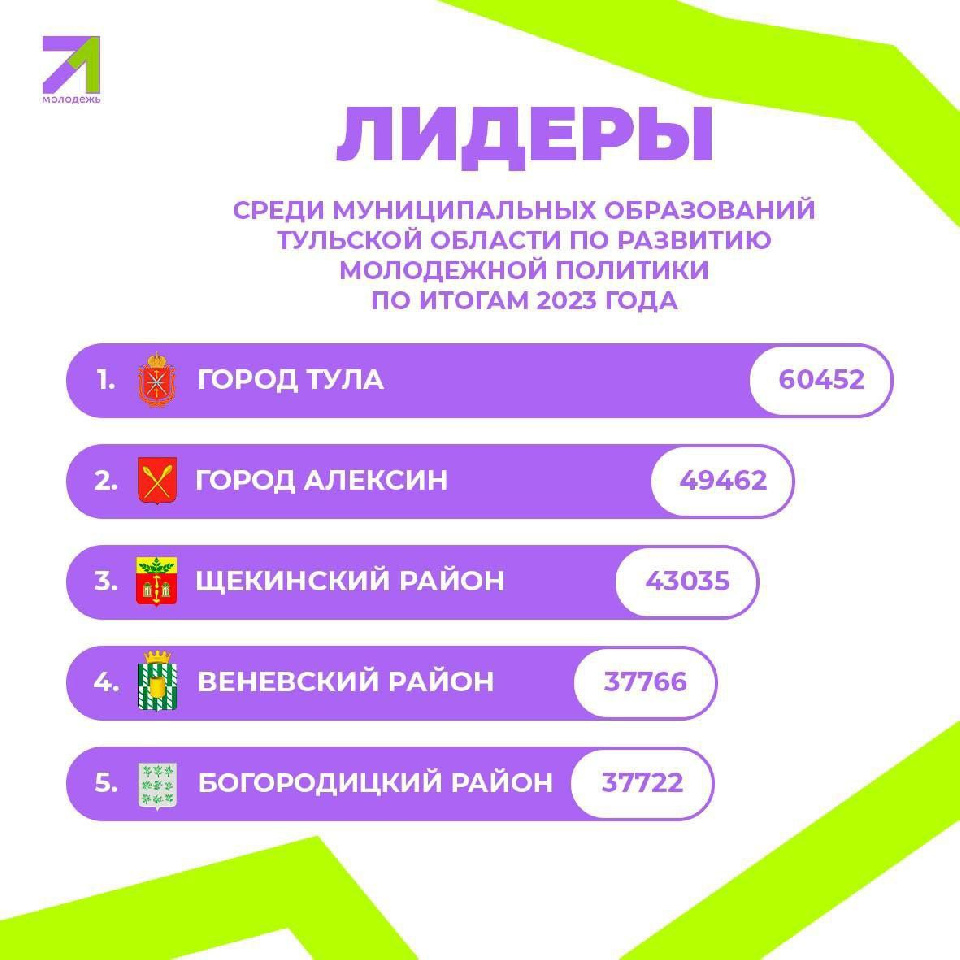 Щекинский район вошел в тройку лидеров по реализации молодежной политики в 2023 году.