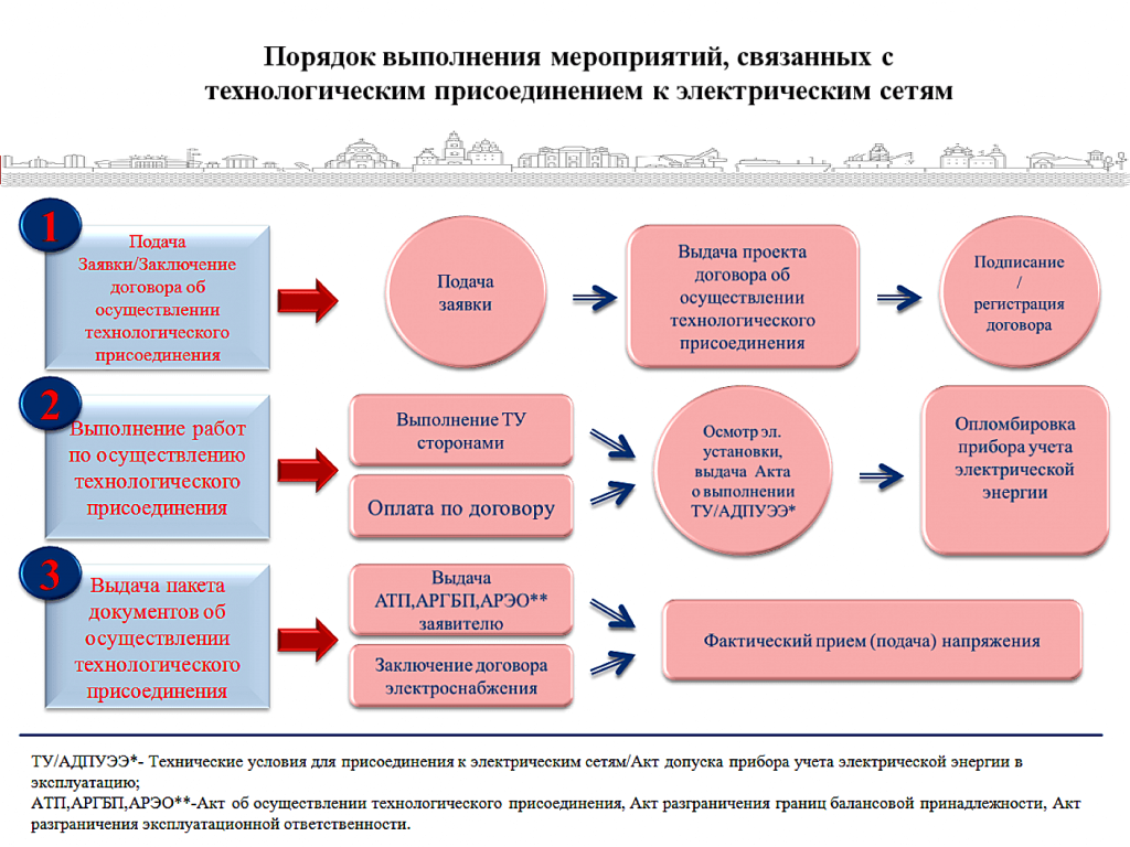 Что нужно знать о технологическом присоединении к электрическим сетям?.