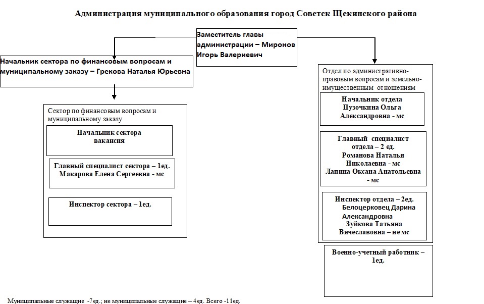 Структура администрации МО г. Советск Щекинского района.