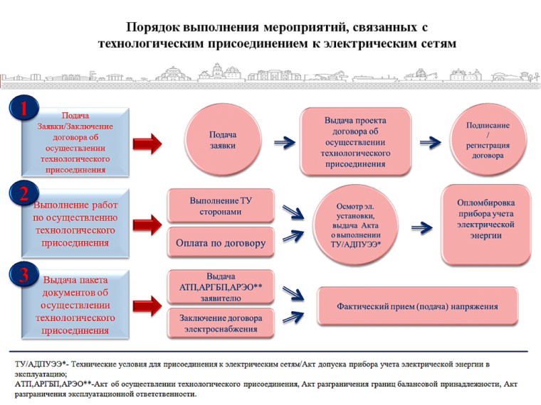 Что нужно знать о технологическом присоединении к электрическим сетям?. Что нужно знать о технологическом присоединении к электрическим сетям?.